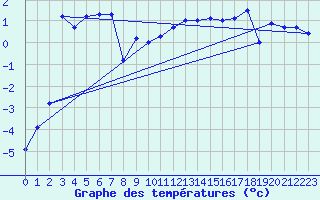 Courbe de tempratures pour Stora Sjoefallet