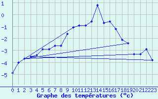 Courbe de tempratures pour Skabu-Storslaen