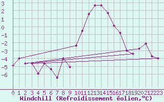 Courbe du refroidissement olien pour Charterhall