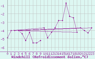 Courbe du refroidissement olien pour Bad Salzuflen