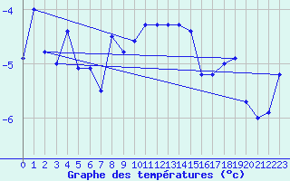 Courbe de tempratures pour Grand Saint Bernard (Sw)