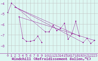 Courbe du refroidissement olien pour Ruhnu