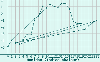 Courbe de l'humidex pour Pitztaler Gletscher