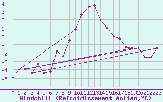 Courbe du refroidissement olien pour Titlis