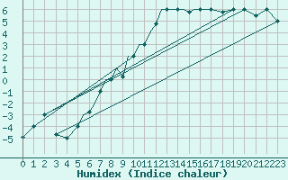 Courbe de l'humidex pour Petrozavodsk