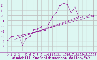 Courbe du refroidissement olien pour Salen-Reutenen