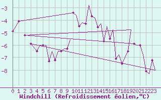 Courbe du refroidissement olien pour Trondheim / Vaernes