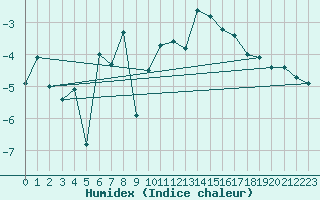 Courbe de l'humidex pour Vardo Ap