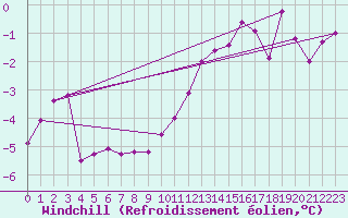 Courbe du refroidissement olien pour Volmunster (57)