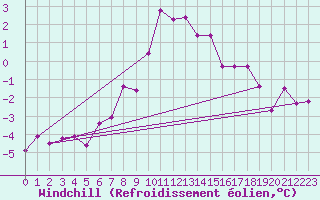 Courbe du refroidissement olien pour Kolmaarden-Stroemsfors