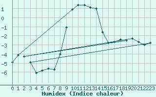 Courbe de l'humidex pour St. Radegund