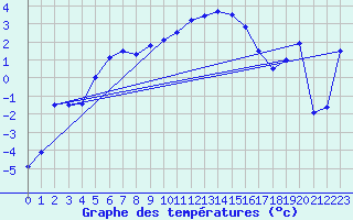 Courbe de tempratures pour Les Eplatures - La Chaux-de-Fonds (Sw)