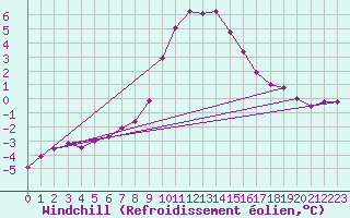 Courbe du refroidissement olien pour Allentsteig