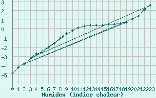 Courbe de l'humidex pour Alajarvi Moksy