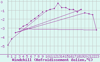 Courbe du refroidissement olien pour Wasserkuppe