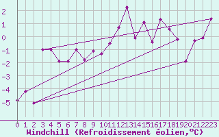 Courbe du refroidissement olien pour Gornergrat