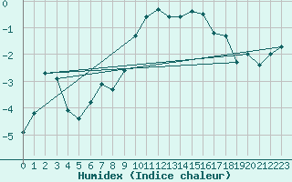 Courbe de l'humidex pour Zugspitze