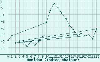 Courbe de l'humidex pour Lilienfeld / Sulzer