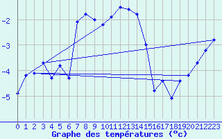 Courbe de tempratures pour Grand Saint Bernard (Sw)