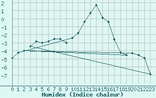 Courbe de l'humidex pour Le Puy - Loudes (43)