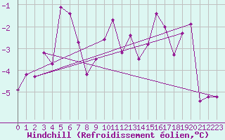Courbe du refroidissement olien pour Reykjavik