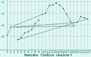 Courbe de l'humidex pour Klippeneck