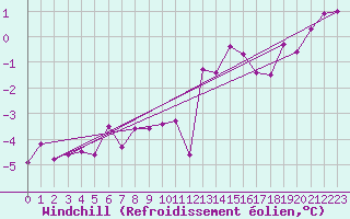 Courbe du refroidissement olien pour Magilligan