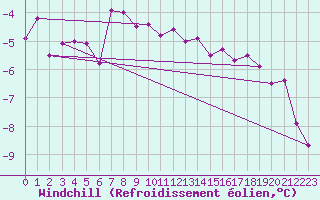 Courbe du refroidissement olien pour Mierkenis