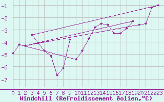 Courbe du refroidissement olien pour Kufstein