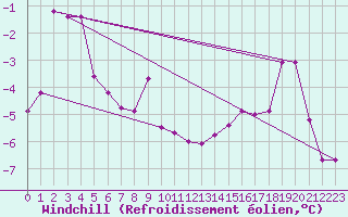 Courbe du refroidissement olien pour Grenoble/St-Etienne-St-Geoirs (38)