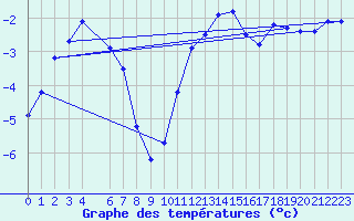 Courbe de tempratures pour Horrues (Be)