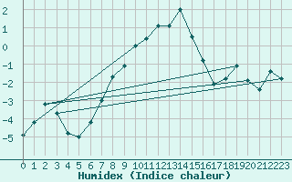 Courbe de l'humidex pour Pitztaler Gletscher