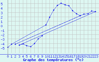 Courbe de tempratures pour Trawscoed