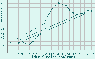 Courbe de l'humidex pour Trawscoed