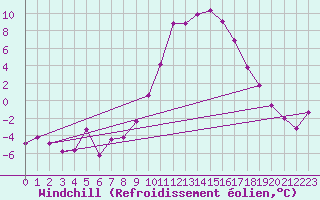 Courbe du refroidissement olien pour Weissenburg
