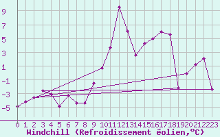 Courbe du refroidissement olien pour Flhli