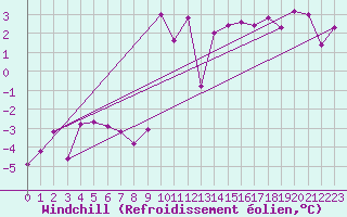 Courbe du refroidissement olien pour Anglars St-Flix(12)