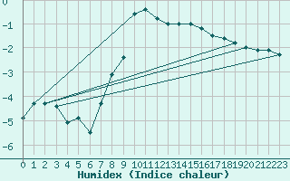 Courbe de l'humidex pour Ruhnu