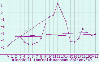 Courbe du refroidissement olien pour Les Diablerets