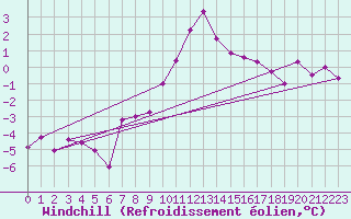 Courbe du refroidissement olien pour Chur-Ems
