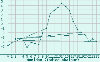 Courbe de l'humidex pour Marsens