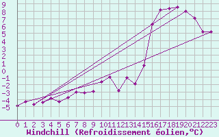 Courbe du refroidissement olien pour Cairngorm