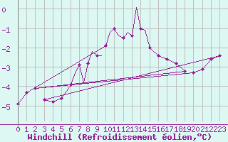 Courbe du refroidissement olien pour Culdrose