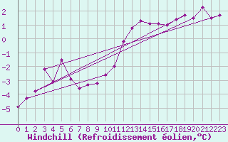Courbe du refroidissement olien pour Bourges (18)