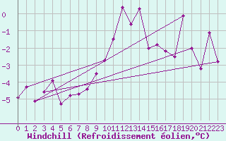 Courbe du refroidissement olien pour Andermatt