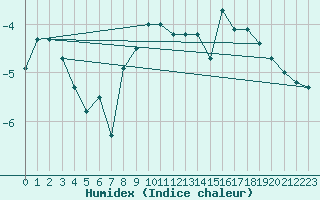 Courbe de l'humidex pour La Fretaz (Sw)