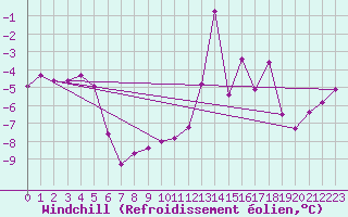 Courbe du refroidissement olien pour Col des Rochilles - Nivose (73)