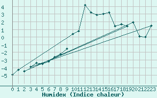 Courbe de l'humidex pour Evolene / Villa