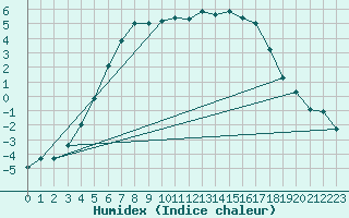 Courbe de l'humidex pour Kuhmo Kalliojoki