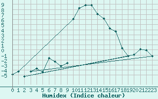 Courbe de l'humidex pour Ristolas (05)